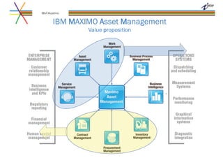 IBM MAXIMO Asset Management
Value proposition
IBM Maximo
 