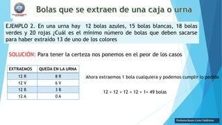 EJEMPLO 2. En una urna hay 12 bolas azules, 15 bolas blancas, 18 bolas
verdes y 20 rojas ¿Cuál es el mínimo número de bolas que deben sacarse
para haber extraído 13 de uno de los colores
SOLUCIÓN: Para tener la certeza nos ponemos en el peor de los casos
EXTRAEMOS QUEDA EN LA URNA
12 R 8 R
12 V 6 V
12 B 3 B
12 A 0 A
Ahora extraemos 1 bola cualquiera y podemos cumplir lo pedido
12 + 12 + 12 + 12 + 1= 49 bolas
Profesora Karyn Corzo Valdiviezo
 
