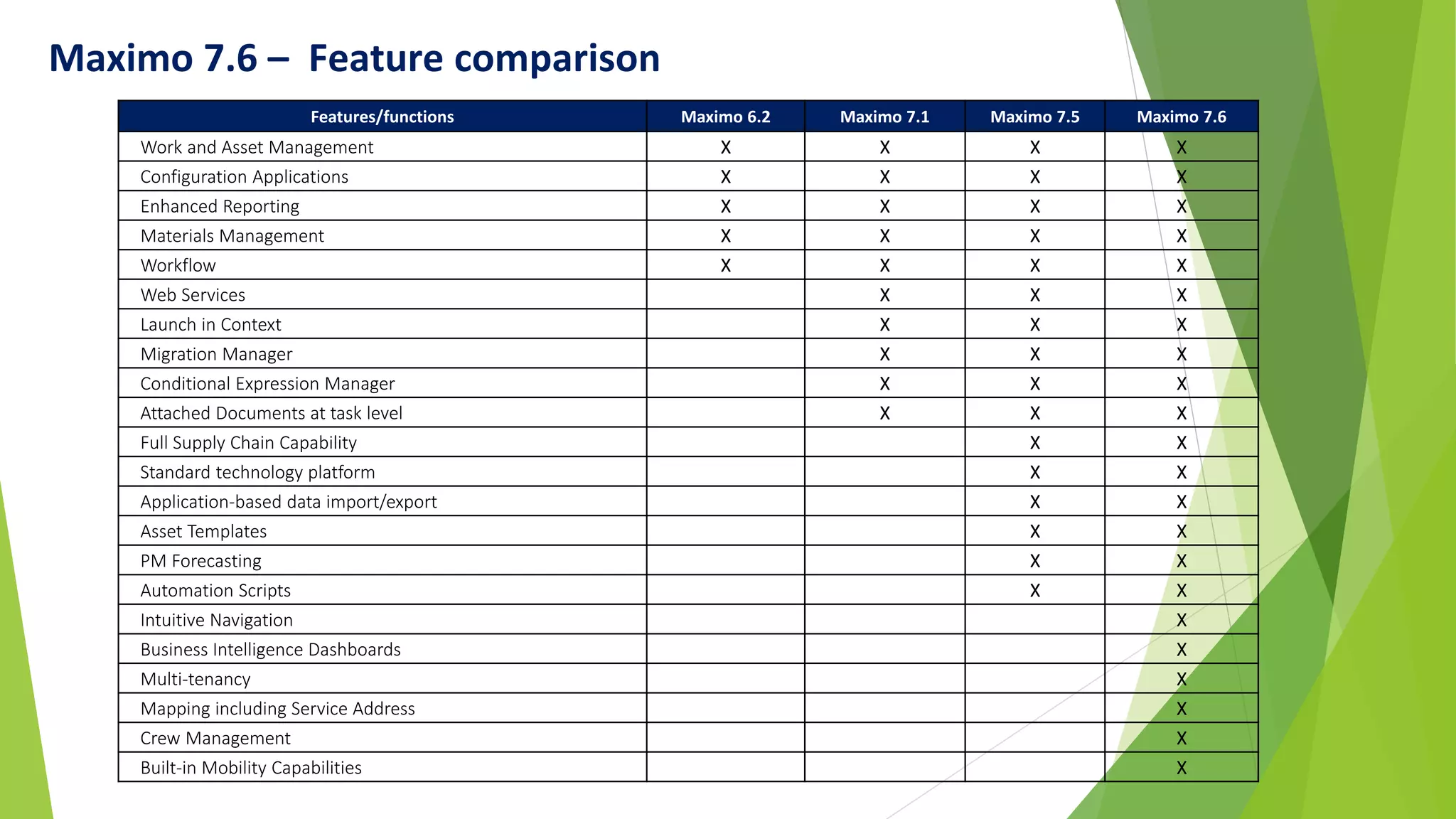 Maximo 7.6 – Feature comparison
Features/functions Maximo 6.2 Maximo 7.1 Maximo 7.5 Maximo 7.6
Work and Asset Management X X X X
Configuration Applications X X X X
Enhanced Reporting X X X X
Materials Management X X X X
Workflow X X X X
Web Services X X X
Launch in Context X X X
Migration Manager X X X
Conditional Expression Manager X X X
Attached Documents at task level X X X
Full Supply Chain Capability X X
Standard technology platform X X
Application-based data import/export X X
Asset Templates X X
PM Forecasting X X
Automation Scripts X X
Intuitive Navigation X
Business Intelligence Dashboards X
Multi-tenancy X
Mapping including Service Address X
Crew Management X
Built-in Mobility Capabilities X
 