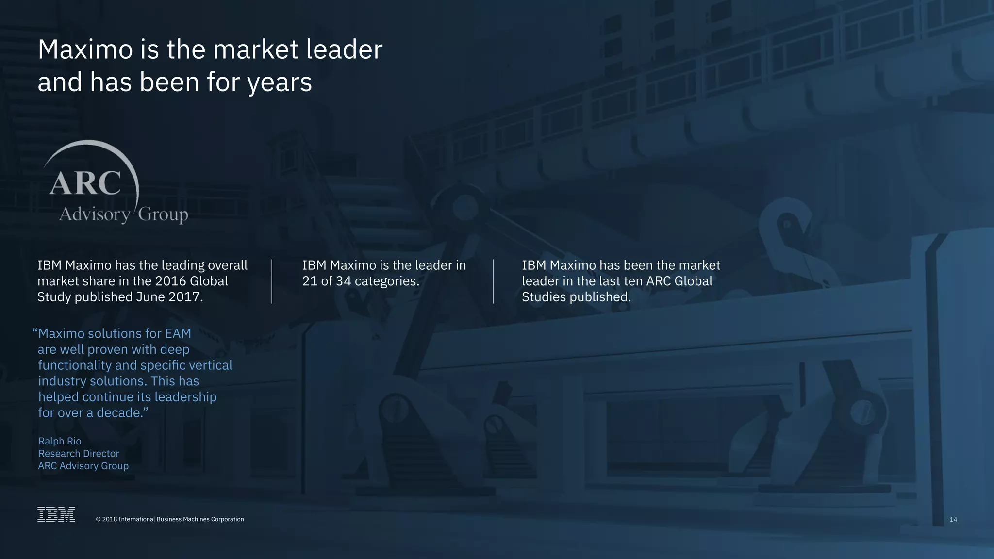 © 2017 International Business Machines Corporation 14
Maximo is the market leader
and has been for years
IBM Maximo has the leading overall
market share in the 2016 Global
Study published June 2017.
IBM Maximo has been the market
leader in the last ten ARC Global
Studies published.
IBM Maximo is the leader in
21 of 34 categories.
“Maximo solutions for EAM
are well proven with deep
functionality and specific vertical
industry solutions. This has
helped continue its leadership
for over a decade.”
Ralph Rio
Research Director
ARC Advisory Group
14© 2018 International Business Machines Corporation
 