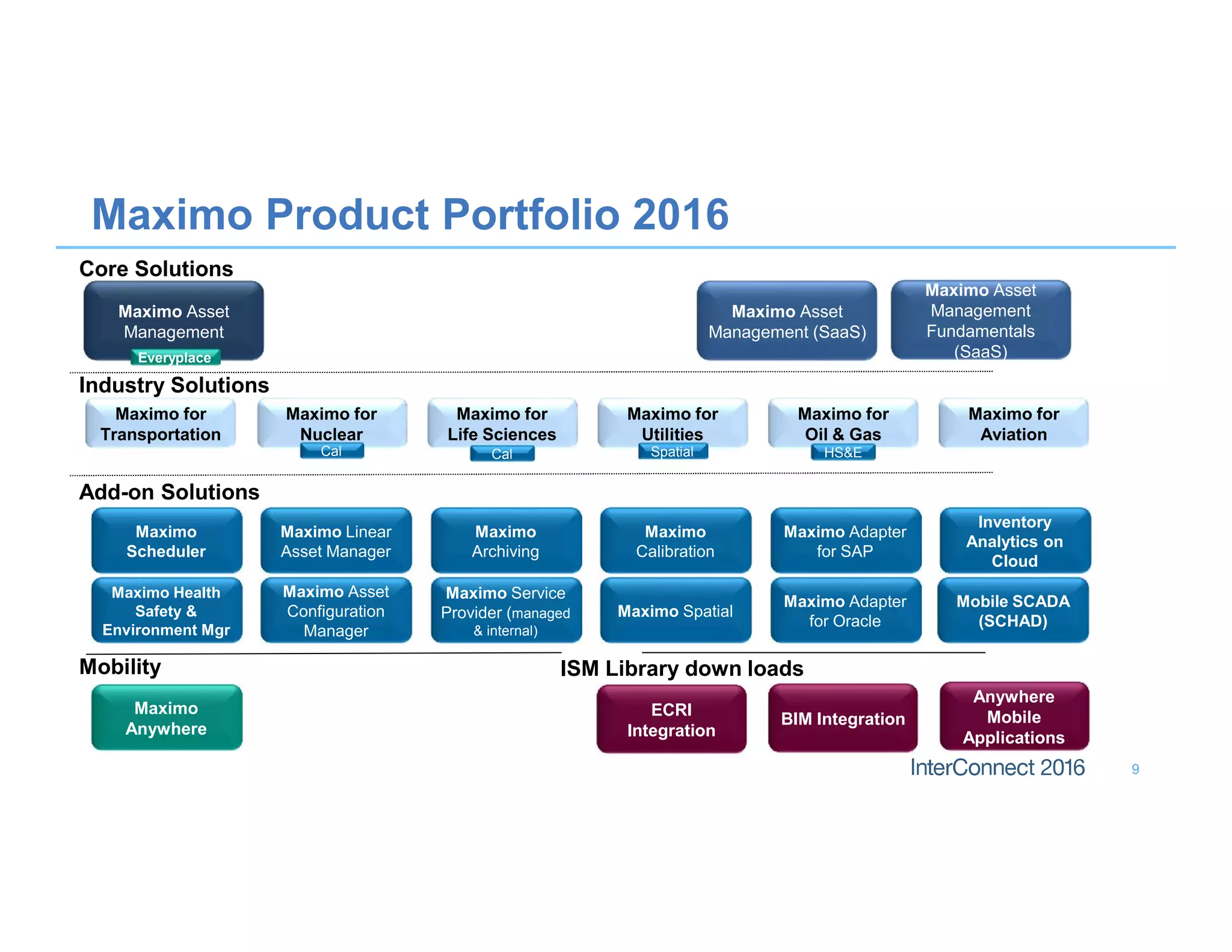 9
Maximo for
Oil & Gas
Maximo for
Utilities
Maximo for
Nuclear
Maximo for
Life Sciences
Maximo for
Transportation
Maximo Product Portfolio 2016
Add-on Solutions
Mobility
Core Solutions
Industry Solutions
Maximo Asset
Management
Maximo
Scheduler
Maximo Health
Safety &
Environment Mgr
HS&E
Maximo
Anywhere
Maximo Linear
Asset Manager
Maximo Asset
Management (SaaS)
Maximo
Archiving
Maximo
Calibration
Maximo Spatial
Maximo Service
Provider (managed
& internal)
Maximo Asset
Configuration
Manager
Spatial
Maximo Adapter
for SAP
Maximo Adapter
for Oracle
CalCal
Inventory
Analytics on
Cloud
Everyplace
ISM Library down loads
ECRI
Integration
BIM Integration
Anywhere
Mobile
Applications
Maximo for
Aviation
Maximo Asset
Management
Fundamentals
(SaaS)
Mobile SCADA
(SCHAD)
 