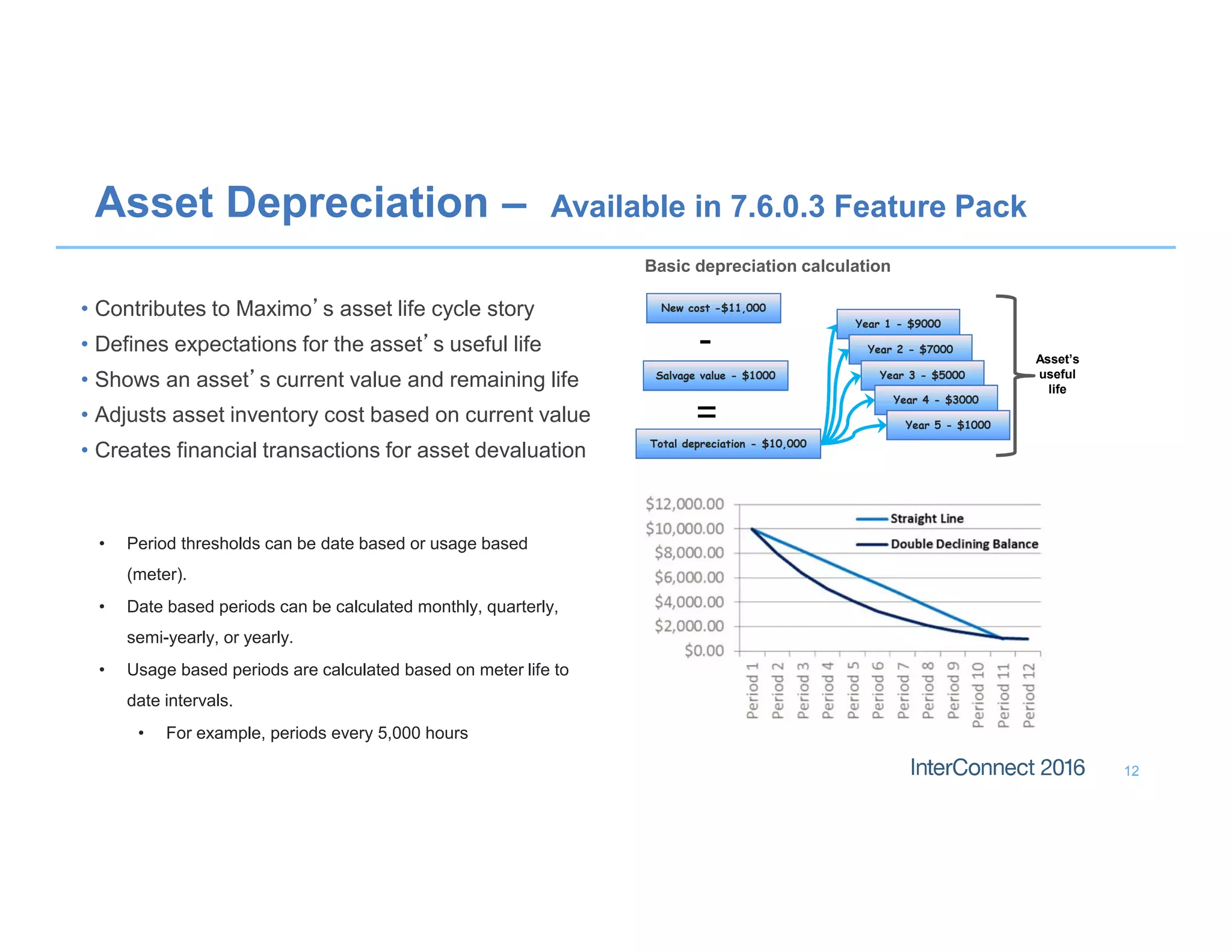 Asset Depreciation – Available in 7.6.0.3 Feature Pack
12
• Contributes to Maximo’s asset life cycle story
• Defines expectations for the asset’s useful life
• Shows an asset’s current value and remaining life
• Adjusts asset inventory cost based on current value
• Creates financial transactions for asset devaluation
New cost -$11,000New cost -$11,000
Salvage value - $1000Salvage value - $1000
Total depreciation - $10,000Total depreciation - $10,000
-
=
Year 1 - $9000Year 1 - $9000
Year 2 - $7000Year 2 - $7000
Year 3 - $5000Year 3 - $5000
Year 4 - $3000Year 4 - $3000
Year 5 - $1000Year 5 - $1000
Asset’s
useful
life
Basic depreciation calculation
• Period thresholds can be date based or usage based
(meter).
• Date based periods can be calculated monthly, quarterly,
semi-yearly, or yearly.
• Usage based periods are calculated based on meter life to
date intervals.
• For example, periods every 5,000 hours
 