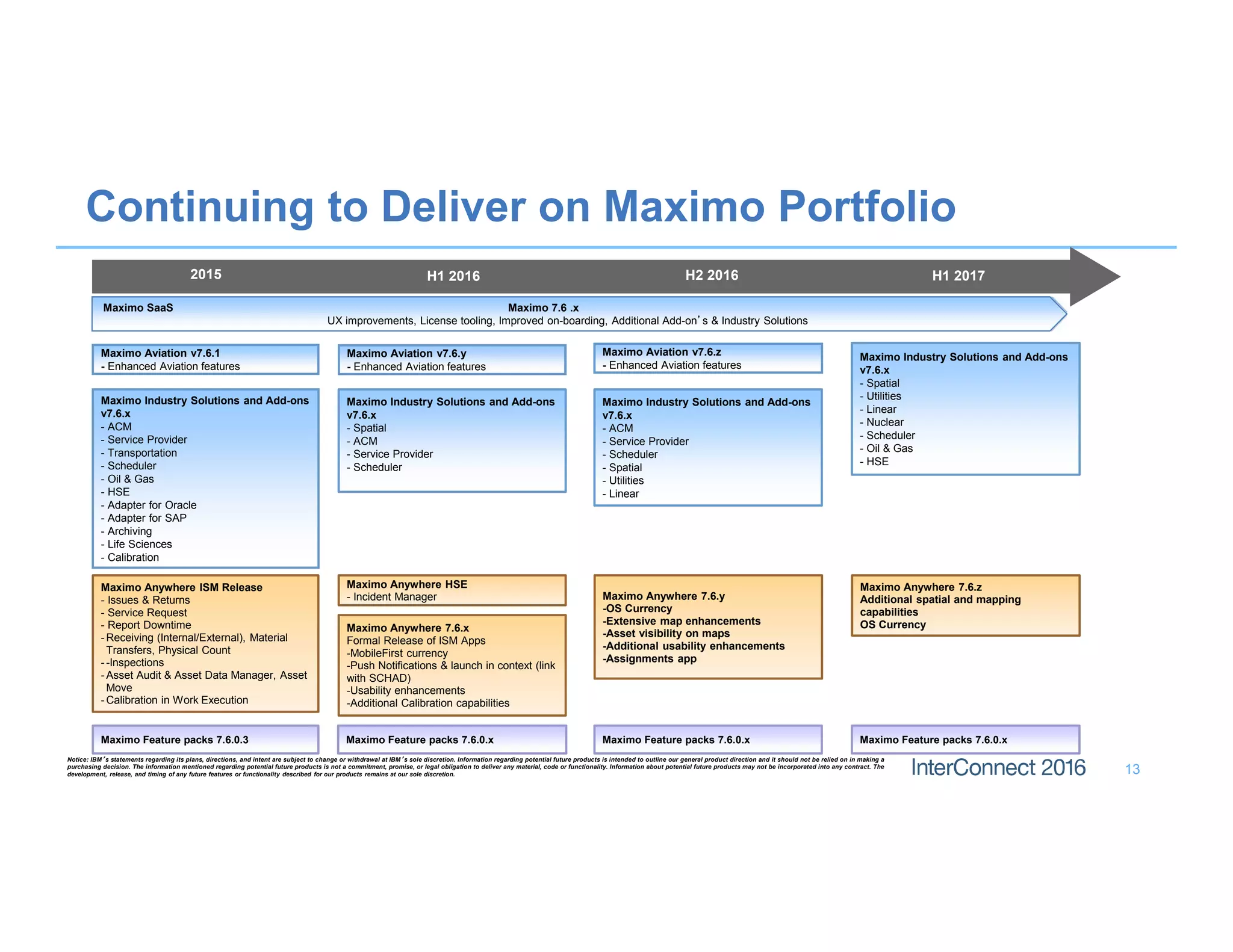 13
Continuing to Deliver on Maximo Portfolio
Notice: IBM’s statements regarding its plans, directions, and intent are subject to change or withdrawal at IBM’s sole discretion. Information regarding potential future products is intended to outline our general product direction and it should not be relied on in making a
purchasing decision. The information mentioned regarding potential future products is not a commitment, promise, or legal obligation to deliver any material, code or functionality. Information about potential future products may not be incorporated into any contract. The
development, release, and timing of any future features or functionality described for our products remains at our sole discretion.
Maximo SaaS Maximo 7.6 .x
UX improvements, License tooling, Improved on-boarding, Additional Add-on’s & Industry Solutions
Maximo SaaS Maximo 7.6 .x
UX improvements, License tooling, Improved on-boarding, Additional Add-on’s & Industry Solutions
2015
Maximo Industry Solutions and Add-ons
v7.6.x
- Spatial
- ACM
- Service Provider
- Scheduler
H2 2016
Maximo Industry Solutions and Add-ons
v7.6.x
- ACM
- Service Provider
- Transportation
- Scheduler
- Oil & Gas
- HSE
- Adapter for Oracle
- Adapter for SAP
- Archiving
- Life Sciences
- Calibration
Maximo Aviation v7.6.1
- Enhanced Aviation features
H1 2016
Maximo Feature packs 7.6.0.x Maximo Feature packs 7.6.0.x
Maximo Aviation v7.6.z
- Enhanced Aviation features
Maximo Industry Solutions and Add-ons
v7.6.x
- ACM
- Service Provider
- Scheduler
- Spatial
- Utilities
- Linear
Maximo Anywhere ISM Release
- Issues & Returns
- Service Request
- Report Downtime
-Receiving (Internal/External), Material
Transfers, Physical Count
--Inspections
-Asset Audit & Asset Data Manager, Asset
Move
-Calibration in Work Execution
Maximo Feature packs 7.6.0.3
Maximo Aviation v7.6.y
- Enhanced Aviation features
Maximo Anywhere HSE
- Incident Manager Maximo Anywhere 7.6.y
-OS Currency
-Extensive map enhancements
-Asset visibility on maps
-Additional usability enhancements
-Assignments app
H1 2017
Maximo Industry Solutions and Add-ons
v7.6.x
- Spatial
- Utilities
- Linear
- Nuclear
- Scheduler
- Oil & Gas
- HSE
Maximo Anywhere 7.6.z
Additional spatial and mapping
capabilities
OS Currency
Maximo Feature packs 7.6.0.x
Maximo Anywhere 7.6.x
Formal Release of ISM Apps
-MobileFirst currency
-Push Notifications & launch in context (link
with SCHAD)
-Usability enhancements
-Additional Calibration capabilities
 