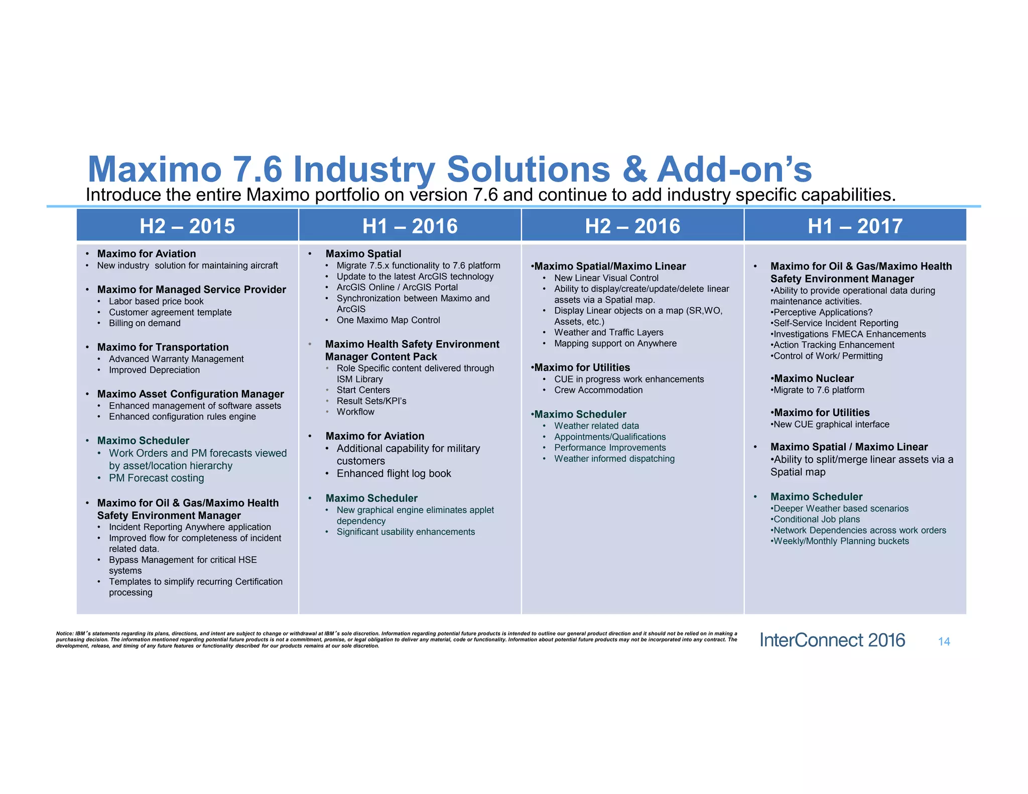 Maximo 7.6 Industry Solutions & Add-on’s
Introduce the entire Maximo portfolio on version 7.6 and continue to add industry specific capabilities.
14
H2 – 2015 H1 – 2016 H2 – 2016 H1 – 2017
• Maximo for Aviation
• New industry solution for maintaining aircraft
• Maximo for Managed Service Provider
• Labor based price book
• Customer agreement template
• Billing on demand
• Maximo for Transportation
• Advanced Warranty Management
• Improved Depreciation
• Maximo Asset Configuration Manager
• Enhanced management of software assets
• Enhanced configuration rules engine
• Maximo Scheduler
• Work Orders and PM forecasts viewed
by asset/location hierarchy
• PM Forecast costing
• Maximo for Oil & Gas/Maximo Health
Safety Environment Manager
• Incident Reporting Anywhere application
• Improved flow for completeness of incident
related data.
• Bypass Management for critical HSE
systems
• Templates to simplify recurring Certification
processing
• Maximo Spatial
• Migrate 7.5.x functionality to 7.6 platform
• Update to the latest ArcGIS technology
• ArcGIS Online / ArcGIS Portal
• Synchronization between Maximo and
ArcGIS
• One Maximo Map Control
• Maximo Health Safety Environment
Manager Content Pack
• Role Specific content delivered through
ISM Library
• Start Centers
• Result Sets/KPI’s
• Workflow
• Maximo for Aviation
• Additional capability for military
customers
• Enhanced flight log book
• Maximo Scheduler
• New graphical engine eliminates applet
dependency
• Significant usability enhancements
•Maximo Spatial/Maximo Linear
• New Linear Visual Control
• Ability to display/create/update/delete linear
assets via a Spatial map.
• Display Linear objects on a map (SR,WO,
Assets, etc.)
• Weather and Traffic Layers
• Mapping support on Anywhere
•Maximo for Utilities
• CUE in progress work enhancements
• Crew Accommodation
•Maximo Scheduler
• Weather related data
• Appointments/Qualifications
• Performance Improvements
• Weather informed dispatching
• Maximo for Oil & Gas/Maximo Health
Safety Environment Manager
•Ability to provide operational data during
maintenance activities.
•Perceptive Applications?
•Self-Service Incident Reporting
•Investigations FMECA Enhancements
•Action Tracking Enhancement
•Control of Work/ Permitting
•Maximo Nuclear
•Migrate to 7.6 platform
•Maximo for Utilities
•New CUE graphical interface
• Maximo Spatial / Maximo Linear
•Ability to split/merge linear assets via a
Spatial map
• Maximo Scheduler
•Deeper Weather based scenarios
•Conditional Job plans
•Network Dependencies across work orders
•Weekly/Monthly Planning buckets
Notice: IBM’s statements regarding its plans, directions, and intent are subject to change or withdrawal at IBM’s sole discretion. Information regarding potential future products is intended to outline our general product direction and it should not be relied on in making a
purchasing decision. The information mentioned regarding potential future products is not a commitment, promise, or legal obligation to deliver any material, code or functionality. Information about potential future products may not be incorporated into any contract. The
development, release, and timing of any future features or functionality described for our products remains at our sole discretion.
 