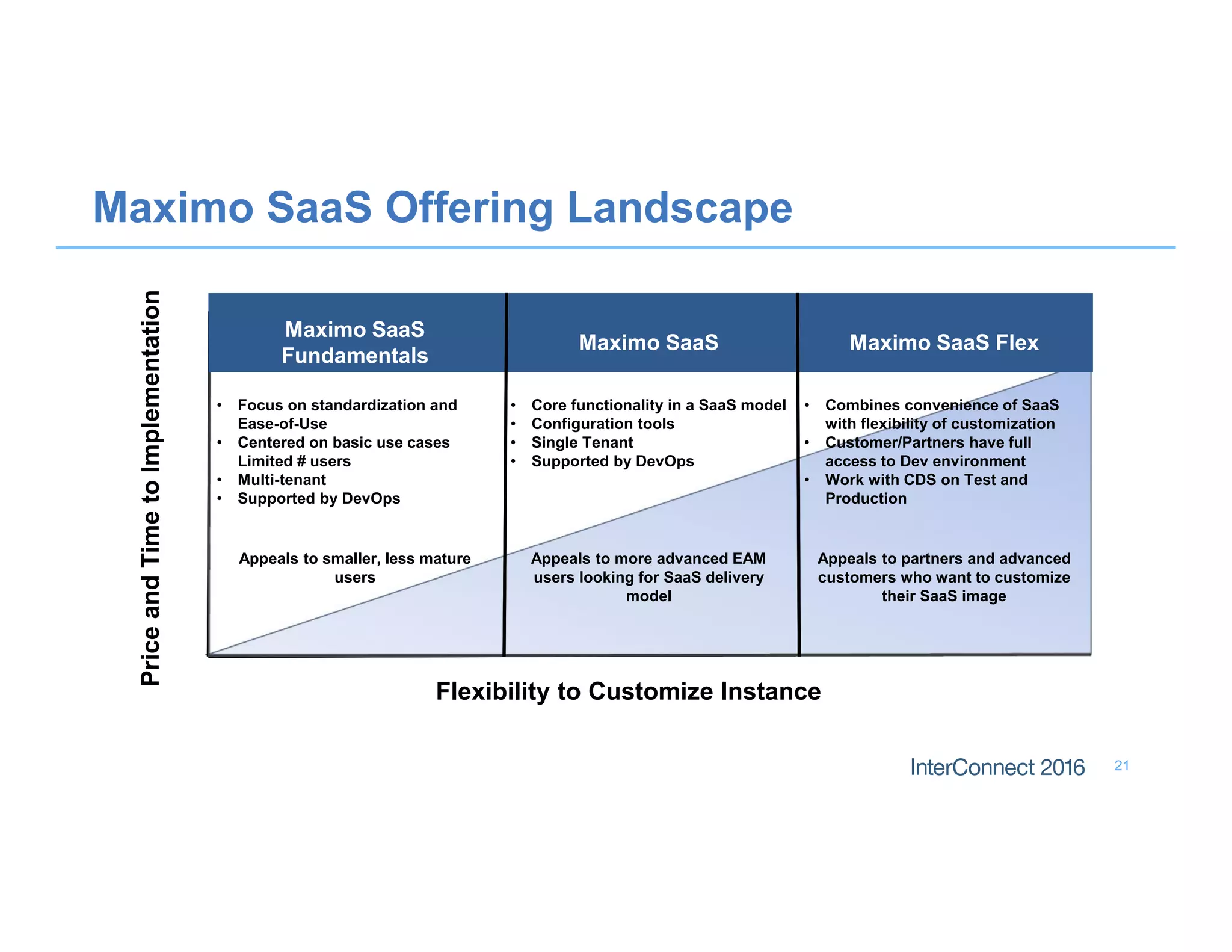 21
Maximo SaaS Offering Landscape
Flexibility to Customize Instance
PriceandTimetoImplementation
Maximo SaaS
Fundamentals
Maximo SaaS Maximo SaaS Flex
• Focus on standardization and
Ease-of-Use
• Centered on basic use cases
Limited # users
• Multi-tenant
• Supported by DevOps
• Core functionality in a SaaS model
• Configuration tools
• Single Tenant
• Supported by DevOps
• Combines convenience of SaaS
with flexibility of customization
• Customer/Partners have full
access to Dev environment
• Work with CDS on Test and
Production
Appeals to smaller, less mature
users
Appeals to more advanced EAM
users looking for SaaS delivery
model
Appeals to partners and advanced
customers who want to customize
their SaaS image
 