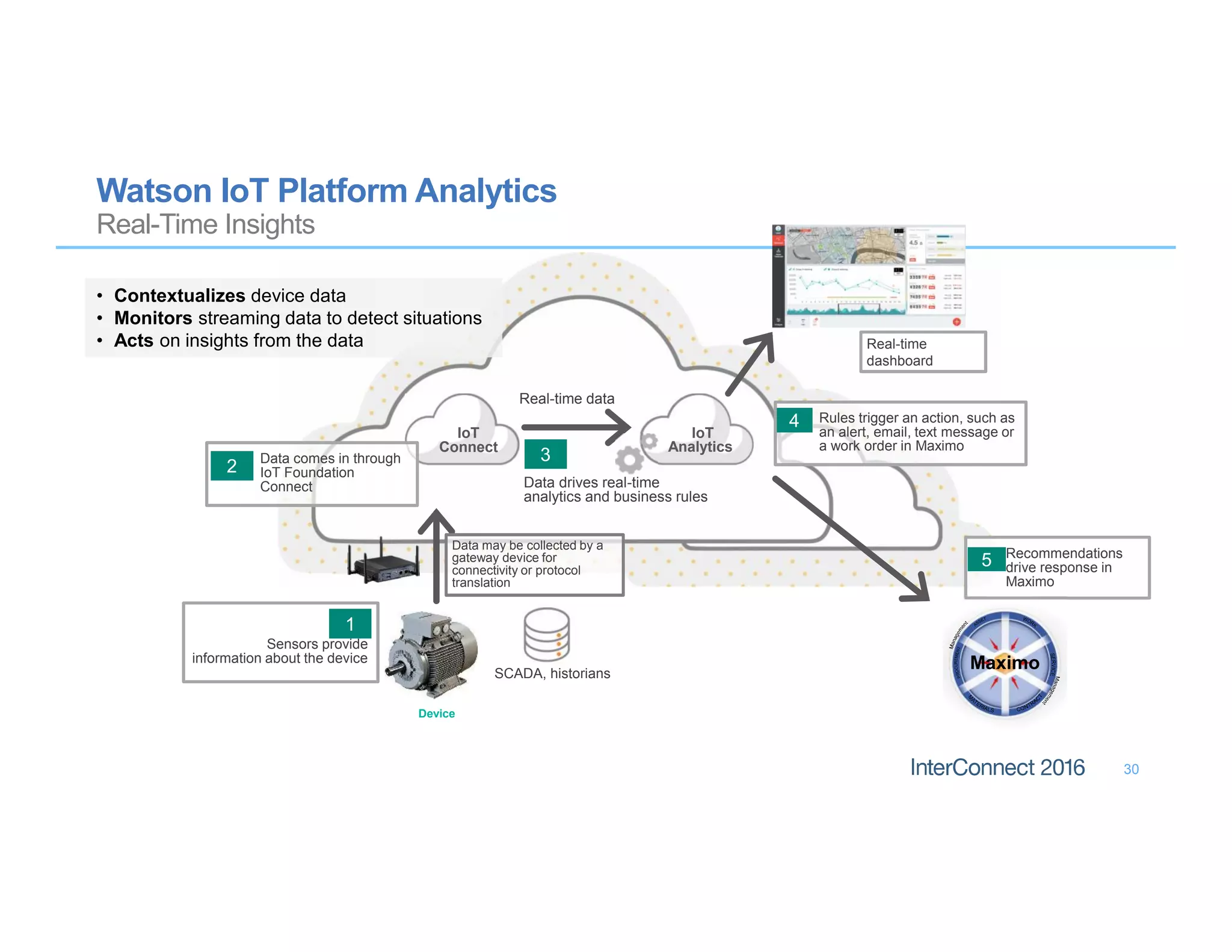 30
Real-time
dashboard
Recommendations
drive response in
Maximo
Sensors provide
information about the device
1
Device
SCADA, historians
Data may be collected by a
gateway device for
connectivity or protocol
translation
IoT
Connect
IoT
Analytics
Real-time data
Rules trigger an action, such as
an alert, email, text message or
a work order in Maximo
Data drives real-time
analytics and business rules
Data comes in through
IoT Foundation
Connect
2
Maximo
Watson IoT Platform Analytics
Real-Time Insights
• Contextualizes device data
• Monitors streaming data to detect situations
• Acts on insights from the data
1
2
3
4
5
 
