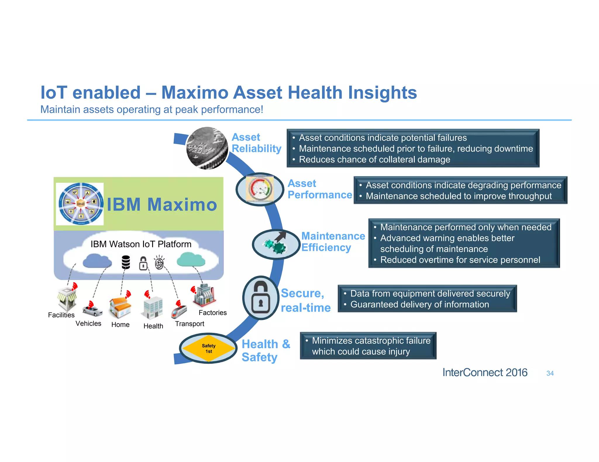 34
Asset
Reliability
Asset
Performance
Maintenance
Efficiency
Health 
Safety
• Asset conditions indicate potential failures
• Maintenance scheduled prior to failure, reducing downtime
• Reduces chance of collateral damage
• Asset conditions indicate degrading performance
• Maintenance scheduled to improve throughput
• Maintenance performed only when needed
• Advanced warning enables better
scheduling of maintenance
• Reduced overtime for service personnel
• Minimizes catastrophic failure
which could cause injury
Secure,
real-time
• Data from equipment delivered securely
• Guaranteed delivery of information
IoT enabled – Maximo Asset Health Insights
Maintain assets operating at peak performance!
Facilities
Vehicles Home Health
Factories
Transport
IBM Watson IoT Platform
IBM Maximo
Safety
1st
 