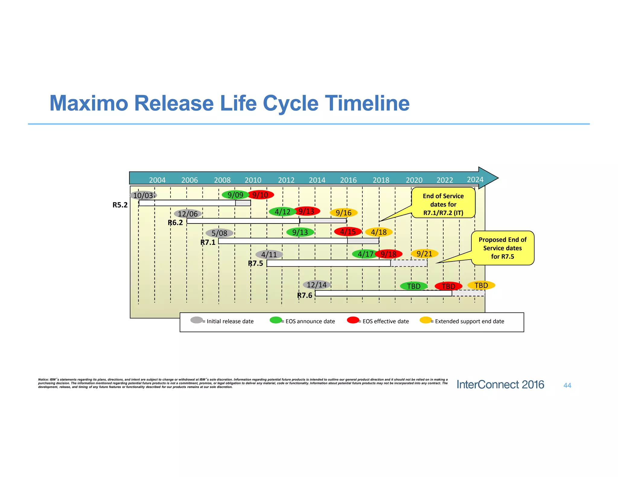 44
R5.2
R6.2
R7.1
R7.5
9/10
9/13
10/03 9/09
12/06 4/12
4/155/08 9/13
4/11
R7.6
4/18
9/16
12/14
= Initial release date = EOS announce date = EOS effective date = Extended support end date
2006 2010 2012 2014 2016 2018 2020 20222008 2024
End of Service
dates for
R7.1/R7.2 (IT)
Proposed End of
Service dates
for R7.59/214/17
TBD TBD
9/18
TBD
2004
Notice: IBM’s statements regarding its plans, directions, and intent are subject to change or withdrawal at IBM’s sole discretion. Information regarding potential future products is intended to outline our general product direction and it should not be relied on in making a
purchasing decision. The information mentioned regarding potential future products is not a commitment, promise, or legal obligation to deliver any material, code or functionality. Information about potential future products may not be incorporated into any contract. The
development, release, and timing of any future features or functionality described for our products remains at our sole discretion.
Maximo Release Life Cycle Timeline
 