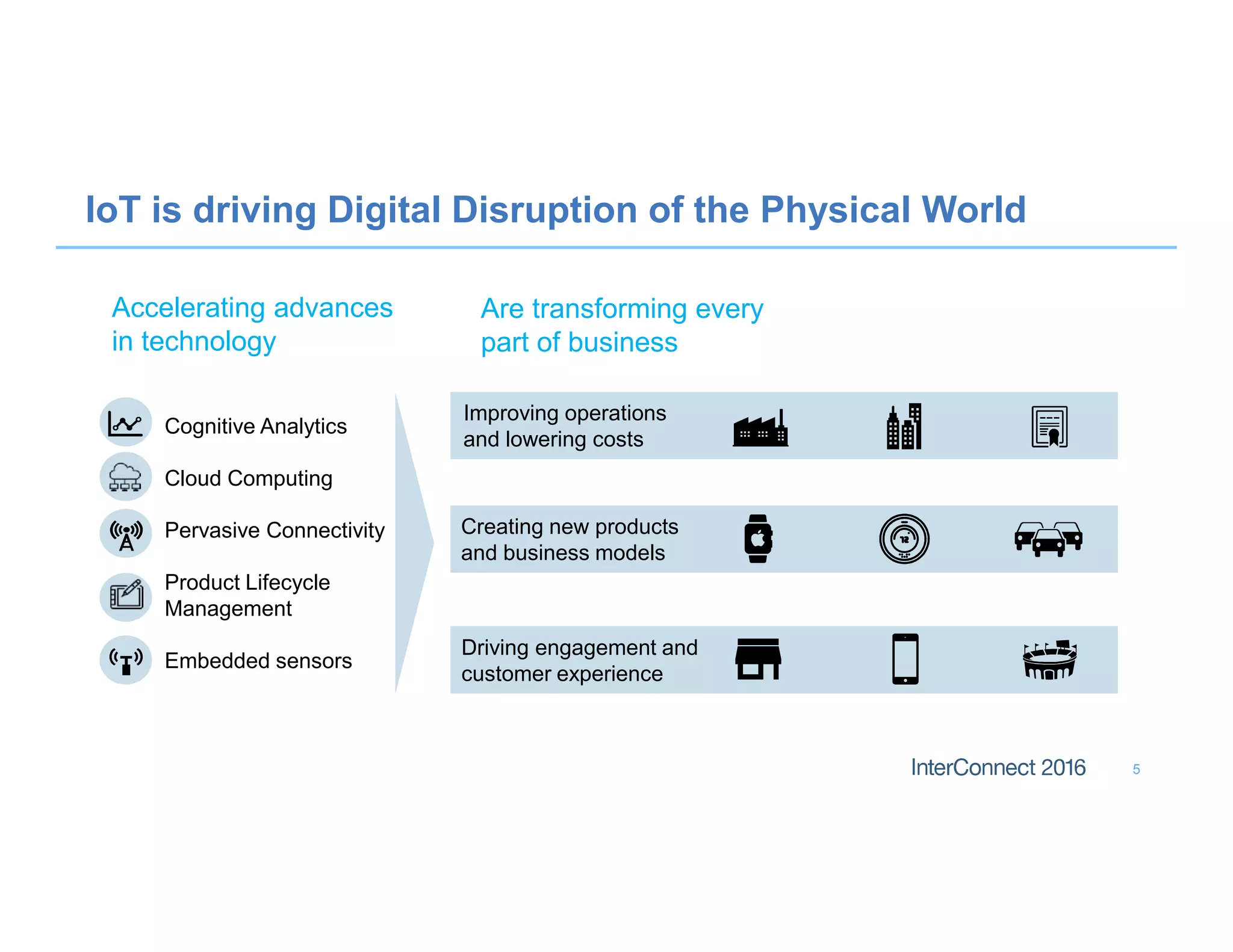 5
IoT is driving Digital Disruption of the Physical World
Accelerating advances
in technology
Are transforming every
part of business
Cognitive Analytics
Creating new products
and business models
Improving operations
and lowering costs
Driving engagement and
customer experience
Pervasive Connectivity
Embedded sensors
Cloud Computing
Product Lifecycle
Management
 