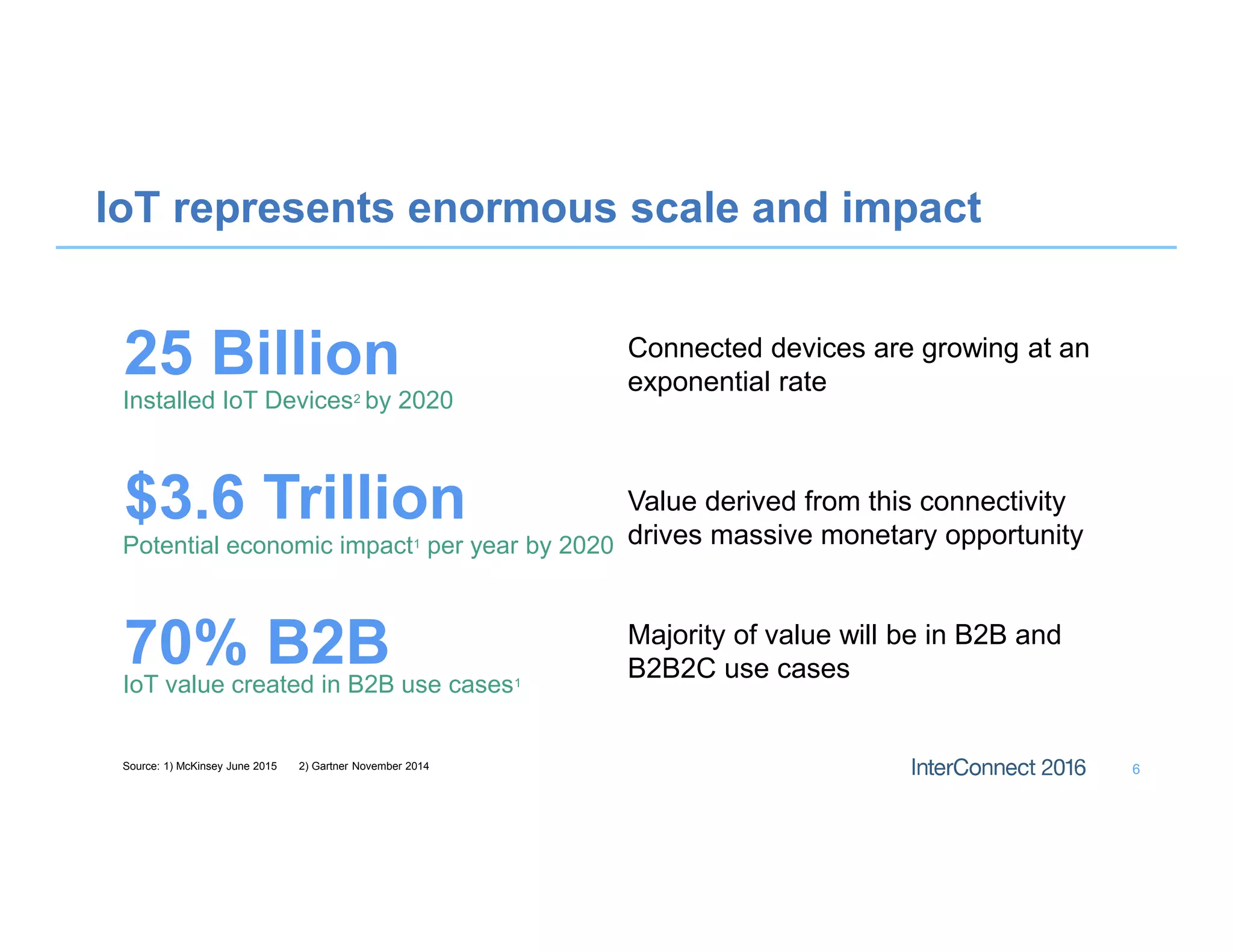6
IoT represents enormous scale and impact
25 Billion
Installed IoT Devices2 by 2020
$3.6 Trillion
Potential economic impact1 per year by 2020
70% B2BIoT value created in B2B use cases1
Source: 1) McKinsey June 2015 2) Gartner November 2014
Connected devices are growing at an
exponential rate
Value derived from this connectivity
drives massive monetary opportunity
Majority of value will be in B2B and
B2B2C use cases
 