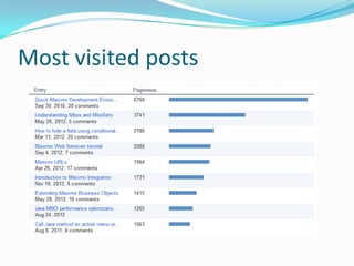 Most visited posts
 