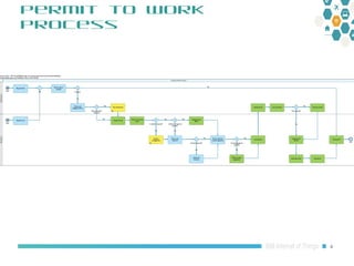 Maximo Oil and Gas 7.6.1 HSE: Permit to Work Overview | PPT