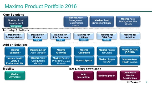 ibm maximo product roadmap 2016 ibm maximo