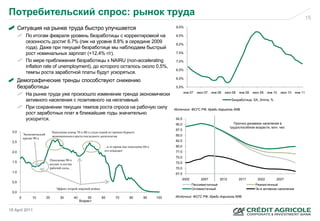 Потребительский спрос: рынок труда                                                                                                                                                            15
       Ситуация на рынке труда быстро улучшается                                                       9,0%

          По итогам февраля уровень безработицы с корректировкой на                                    8,5%
          сезонность достиг 6.7% (пик на уровне 8.8% в середине 2009                                   8,0%
          года). Даже при текущей безработице мы наблюдаем быстрый
          рост номинальных зарплат (+12.4% г/г).                                                       7,5%

          По мере приближения безработицы к NAIRU (non-accelerating                                    7,0%
          inflation rate of unemployment), до которого осталось около 0.5%,
                                                                                                       6,5%
          темпы роста заработной платы будут ускоряться.
       Демографические тренды способствуют снижению                                                    6,0%

       безработицы                                                                                     5,5%
                                                                                                             янв 07   июл 07   янв 08   июл 08   янв 09   июл 09   янв 10   июл 10   янв 11
          На рынке труда уже произошло изменение тренда экономически
          активного населения с позитивного на негативный.                                                                                  Безработица, SA, 3mma, %

          При сохранении текущих темпов роста спроса на рабочую силу                                  Источник: ФСГС РФ, Креди Агриколь КИБ
          рост заработных плат в ближайшие годы значительно
          ускорится.                                                                                  92,5
                                                                                                      90,0                                   Прогноз динамики населения в
                                                                                                                                           трудоспособном возрасте, млн. чел.
                                                                                                      87,5
 3,0                      Поколение конца 70-х-80-х стало одной из причин бурного
         Экономический                                                                                85,0
                          экономического роста последнего десятилетия
         кризис 90-х
 2,5                                                                                                  82,5
                                                             ...в то время как поколение 60-х         80,0
 2,0                                                         его покидает                             77,5
                                                                                                      75,0
                         Поколение 90-х
 1,5                                                                                                  72,5
                         входит в состав
                         рабочей силы...                                                              70,0
 1,0
                                                                                                      67,5
                                                                                                          2002          2007        2012         2017       2022        2027
 0,5
                                                                                                                 Пессимистичный                            Реалистичный
                           Эффект второй мировой войны                                                           Оптимистичный                             Эк-и активное население
  0,0
 Источник: ФСГС РФ, Креди Агриколь КИБ
      0      10      20      30       40       50      60           70        80        90      100   Источник: ФСГС РФ, Креди Агриколь КИБ
                                         Возраст

18 April 2011
 