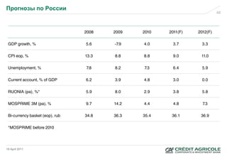 Прогнозы по России
                                                                          48




                                 2008   2009   2010   2011(F)   2012(F)

 GDP growth, %                   5.6    -7.9   4.0      3.7       3.3

 CPI eop, %                      13.3   8.8    8.8      9.0      11.0

 Unemployment, %                 7.8    8.2    7.3      6.4       5.9

 Current account, % of GDP       6.2    3.9    4.8      3.0       0.0

 RUONIA (pa), %*                 5.9    8.0    2.9      3.8       5.8

 MOSPRIME 3M (pa), %             9.7    14.2   4.4      4.8       7.3

 Bi-currency basket (eop), rub   34.8   36.3   35.4    36.1      36.9

 *MOSPRIME before 2010




18 April 2011
 
