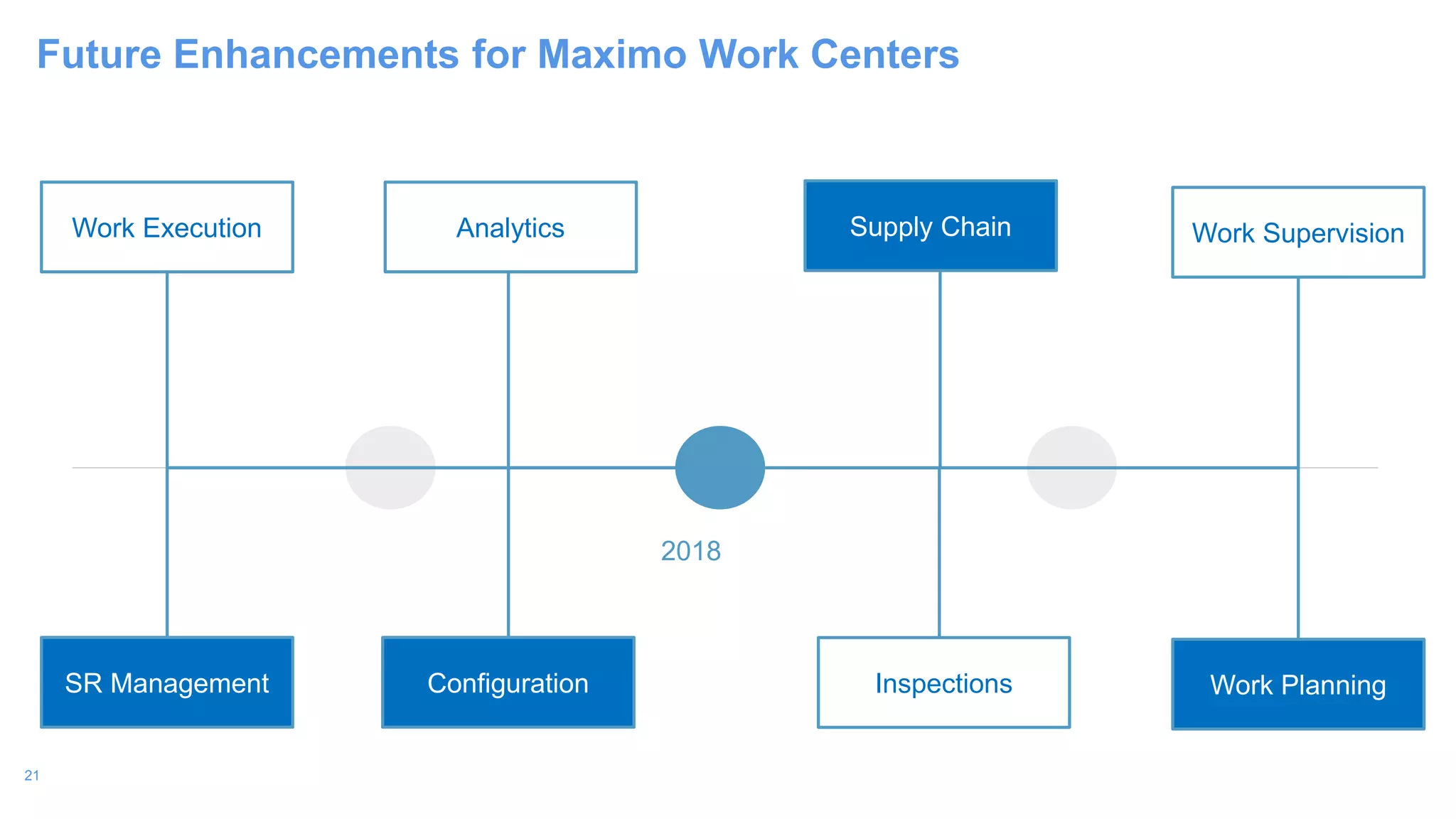 21
Future Enhancements for Maximo Work Centers
2018
Work Execution Work Supervision
ConfigurationSR Management Work Planning
Analytics
Inspections
Supply Chain
 