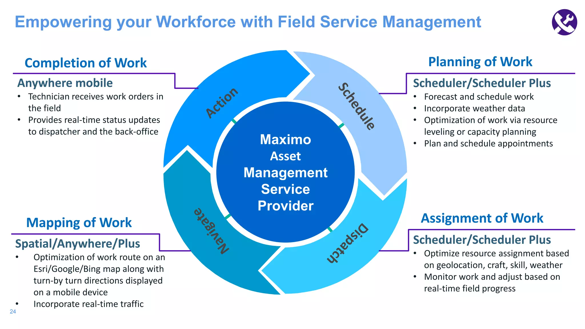 24
Empowering your Workforce with Field Service Management
Scheduler/Scheduler Plus
• Forecast and schedule work
• Incorporate weather data
• Optimization of work via resource
leveling or capacity planning
• Plan and schedule appointments
Planning of Work
Maximo
Asset
Management
Service
Provider
Assignment of WorkMapping of Work
Completion of Work
Scheduler/Scheduler Plus
• Optimize resource assignment based
on geolocation, craft, skill, weather
• Monitor work and adjust based on
real-time field progress
Spatial/Anywhere/Plus
• Optimization of work route on an
Esri/Google/Bing map along with
turn-by turn directions displayed
on a mobile device
• Incorporate real-time traffic
Anywhere mobile
• Technician receives work orders in
the field
• Provides real-time status updates
to dispatcher and the back-office
 