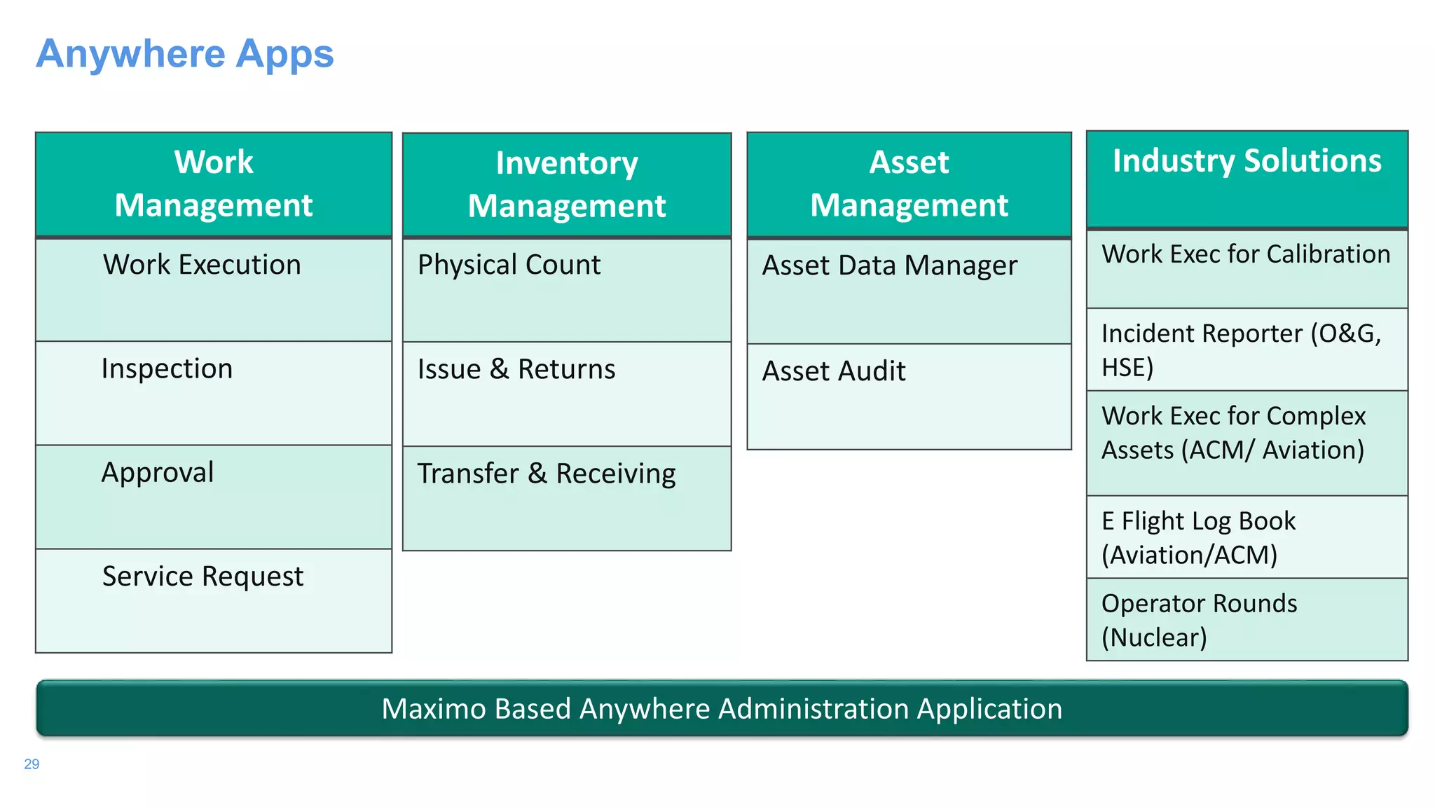 29
Work
Management
Work Execution
Inspection
Approval
Service Request
Anywhere Apps
Inventory
Management
Physical Count
Issue & Returns
Transfer & Receiving
Asset
Management
Asset Data Manager
Asset Audit
Industry Solutions
Work Exec for Calibration
Incident Reporter (O&G,
HSE)
Work Exec for Complex
Assets (ACM/ Aviation)
E Flight Log Book
(Aviation/ACM)
Operator Rounds
(Nuclear)
Maximo Based Anywhere Administration Application
 