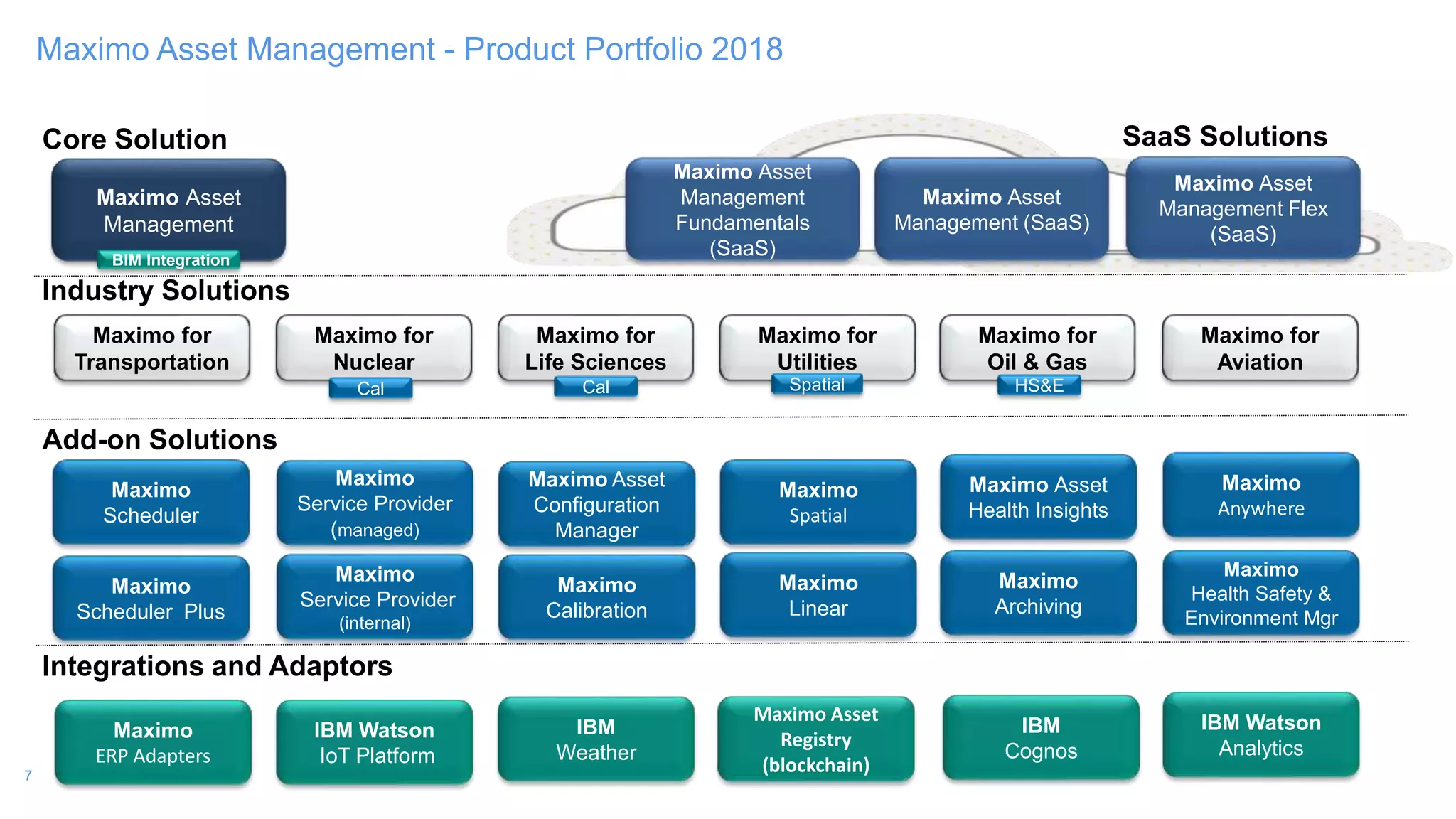 7
Maximo Asset Management - Product Portfolio 2018
Maximo for
Oil & Gas
Maximo for
Utilities
Maximo for
Nuclear
Maximo for
Life Sciences
Maximo for
Transportation
Add-on Solutions
Integrations and Adaptors
Core Solution
Industry Solutions
Maximo
Scheduler
Maximo
Health Safety &
Environment Mgr
HS&E
Maximo
Linear
Maximo
Archiving
Maximo
Calibration
Maximo
ERP Adapters
Maximo
Service Provider
(managed)
Maximo Asset
Configuration
Manager
Spatial
Maximo
Scheduler Plus
IBM Watson
Analytics
CalCal
Maximo Asset
Health Insights
Maximo for
Aviation
Maximo Asset
Registry
(blockchain)
SaaS Solutions
Maximo Asset
Management
BIM Integration
Maximo Asset
Management (SaaS)
Maximo Asset
Management Flex
(SaaS)
Maximo Asset
Management
Fundamentals
(SaaS)
IBM Watson
IoT Platform
IBM
Weather
Maximo
Service Provider
(internal)
IBM
Cognos
Maximo
Spatial
Maximo
Anywhere
 