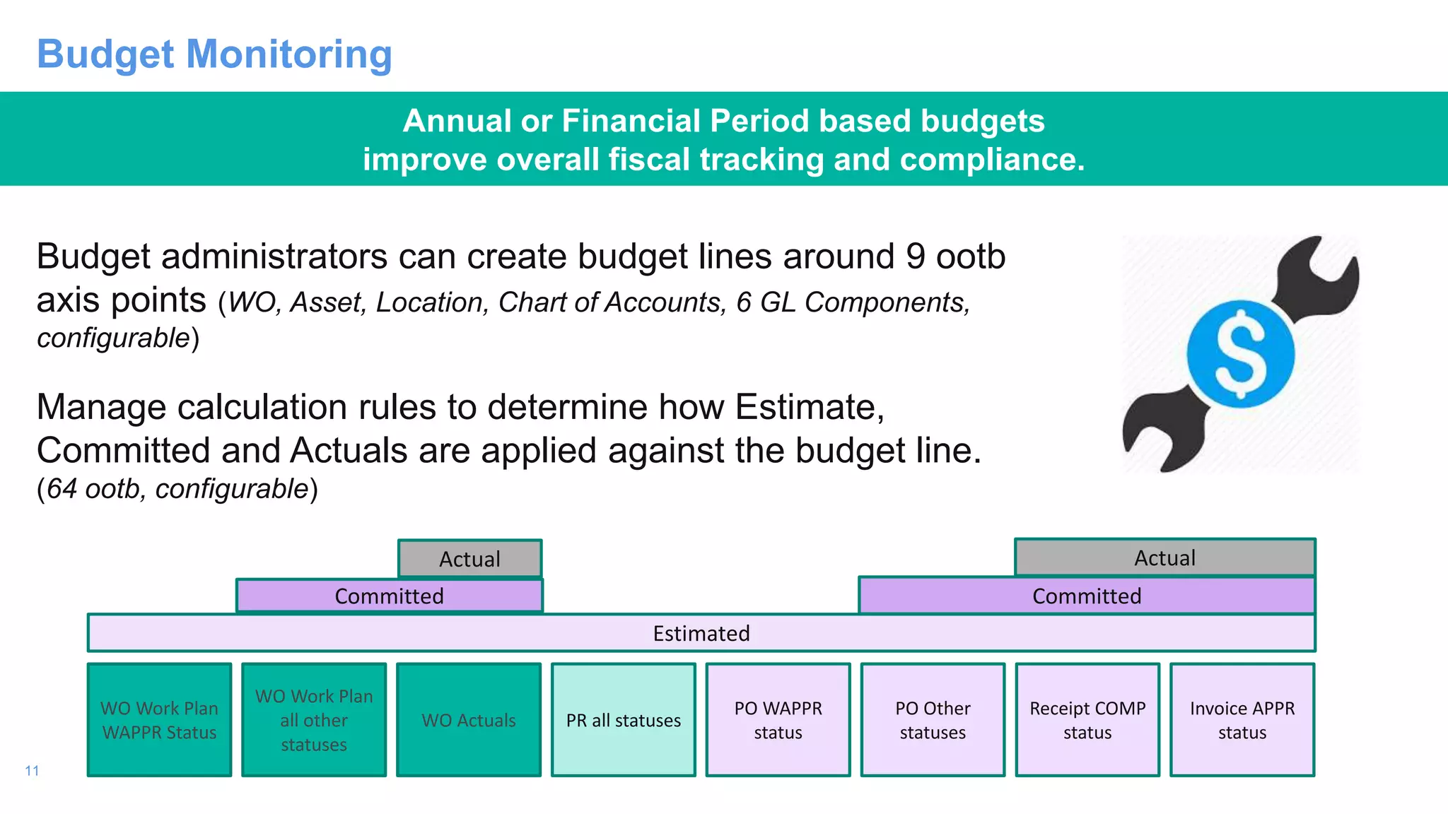 11
Budget administrators can create budget lines around 9 ootb
axis points (WO, Asset, Location, Chart of Accounts, 6 GL Components,
configurable)
Manage calculation rules to determine how Estimate,
Committed and Actuals are applied against the budget line.
(64 ootb, configurable)
Budget Monitoring
WO Work Plan
WAPPR Status
PR all statuses
PO WAPPR
status
PO Other
statuses
WO Work Plan
all other
statuses
Receipt COMP
status
Invoice APPR
status
WO Actuals
Estimated
Committed
ActualActual
Committed
Annual or Financial Period based budgets
improve overall fiscal tracking and compliance.
 