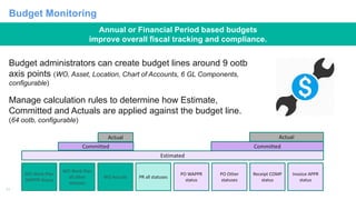 11
Budget administrators can create budget lines around 9 ootb
axis points (WO, Asset, Location, Chart of Accounts, 6 GL C...