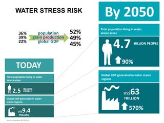 WATER STRESS RISK
2.5
US$9.4
TRILLION
Source: Veolia Water & IFPRI 2011.
BILLION
PEOPLE
TODAY
Total population living in water
scarce areas
Global GDP generated in water
scarce regions
US$63
TRILLION
Total population living in water
scarce areas
4.7 BILLION PEOPLE
90%
570%
By 2050
Global GDP generated in water scarce
regions
52%
49%
45%
36%
39%
22%
population
grain production
global GDP
 