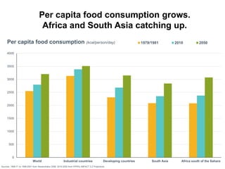 Sources: 1969-71 to 1999-2001 from Alexandratos 2006; 2010-2050 from IFPRI's IMPACT 3.2 Projections.
Per capita food consumption grows.
Africa and South Asia catching up.
0
500
1000
1500
2000
2500
3000
3500
4000
World Industrial countries Developing countries South Asia Africa south of the Sahara
Per capita food consumption (kcal/person/day) 1979/1981 2010 2050
 