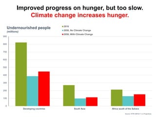 0
100
200
300
400
500
600
700
800
900
2010
2050, No Climate Change
2050, With Climate Change
Source: IFPRI IMPACT 3.2 Projections.
Improved progress on hunger, but too slow.
Climate change increases hunger.
Undernourished people
(millions)
Developing countries South Asia Africa south of the Sahara
 