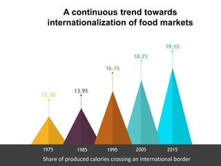 A continuous trend towards
internationalization of food markets
1975 1985 1995 2005 2015
18.2%
13.9%
12.3%
19.1%
16.1%
Share of produced calories crossing an international border
 