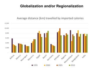 Globalization and/or Regionalization
-
2,000
4,000
6,000
8,000
10,000
12,000
Average distance (km) travelled by imported calories
1995 2000 2005 2010
 