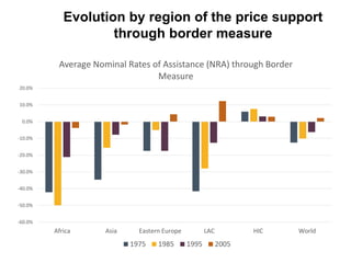 Evolution by region of the price support
through border measure
-60.0%
-50.0%
-40.0%
-30.0%
-20.0%
-10.0%
0.0%
10.0%
20.0%
Africa Asia Eastern Europe LAC HIC World
Average Nominal Rates of Assistance (NRA) through Border
Measure
1975 1985 1995 2005
 