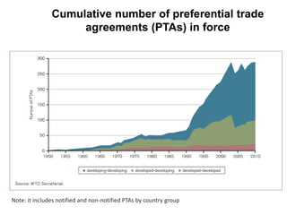 Cumulative number of preferential trade
agreements (PTAs) in force
Note: it includes notified and non-notified PTAs by country group
 