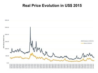 Real Price Evolution in US$ 2015
0.00
500.00
1000.00
1500.00
2000.00
2500.00
3000.00
1960M01
1961M01
1962M01
1963M01
1964M01
1965M01
1966M01
1967M01
1968M01
1969M01
1970M01
1971M01
1972M01
1973M01
1974M01
1975M01
1976M01
1977M01
1978M01
1979M01
1980M01
1981M01
1982M01
1983M01
1984M01
1985M01
1986M01
1987M01
1988M01
1989M01
1990M01
1991M01
1992M01
1993M01
1994M01
1995M01
1996M01
1997M01
1998M01
1999M01
2000M01
2001M01
2002M01
2003M01
2004M01
2005M01
2006M01
2007M01
2008M01
2009M01
2010M01
2011M01
2012M01
2013M01
2014M01
2015M01
2015USDperMetricTons
Soybeans (US$/mt)
Maize (US$/mt)
 