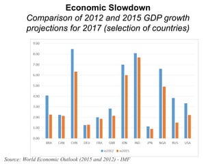 Economic Slowdown
Comparison of 2012 and 2015 GDP growth
projections for 2017 (selection of countries)
Source: World Economic Outlook (2015 and 2012) - IMF
 