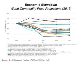 Economic Slowdown
World Commodity Price Projections (2015)
Source: World Economic Outlook (2015 and 2012) - IMF
40
60
80
100
120
140
2013 2014 2015 2016 2017
PriceIndex100=2011
Year
Crude Oil (petroleum), simple average of three spot prices; Dated Brent, West Texas Intermediate, and the Dubai Fateh, US$ per barrel
Commodity Natural Gas Price Index includes European, Japanese, and American Natural Gas Price Indices
Commodity Coal Price Index includes Australian and South African Coal
Wheat, No.1 Hard Red Winter, ordinary protein, FOB Gulf of Mexico, US$ per metric tonne
Maize (corn), U.S. No.2 Yellow, FOB Gulf of Mexico, U.S. price, US$ per metric tonne
Rice, 5 percent broken milled white rice, Thailand nominal price quote, US$ per metric tonne
Soybeans, U.S. soybeans, Chicago Soybean futures contract (first contract forward) No. 2 yellow and par, US$ per metric tonne
Palm oil, Malaysia Palm Oil Futures (first contract forward) 4-5 percent FFA, US$ per metric tonne
Beef, Australian and New Zealand 85% lean fores, FOB U.S. import price, US cents per pound
Poultry (chicken), Whole bird spot price, Georgia docks, US cents per pound
 