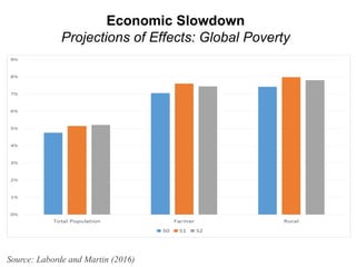 Economic Slowdown
Projections of Effects: Global Poverty
Source: Laborde and Martin (2016)
 