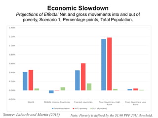 Economic Slowdown
Projections of Effects: Net and gross movements into and out of
poverty, Scenario 1, Percentage points, Total Population.
Source: Laborde and Martin (2016) Note: Poverty is defined by the $1.90 PPP 2011 threshold.
 
