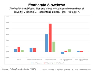 Economic Slowdown
Projections of Effects: Net and gross movements into and out of
poverty, Scenario 2, Percentage points, Total Population.
Source: Laborde and Martin (2016) Note: Poverty is defined by the $1.90 PPP 2011 threshold.
 