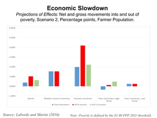 Economic Slowdown
Projections of Effects: Net and gross movements into and out of
poverty, Scenario 2, Percentage points, Farmer Population.
Source: Laborde and Martin (2016) Note: Poverty is defined by the $1.90 PPP 2011 threshold.
 