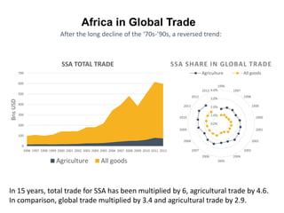 Africa in Global Trade
After the long decline of the ‘70s-’90s, a reversed trend:
0
100
200
300
400
500
600
700
1996 1997 1998 1999 2000 2001 2002 2003 2004 2005 2006 2007 2008 2009 2010 2011 2012
BnsUSD
SSA TOTAL TRADE
Agriculture All goods
In 15 years, total trade for SSA has been multiplied by 6, agricultural trade by 4.6.
In comparison, global trade multiplied by 3.4 and agricultural trade by 2.9.
0.0%
1.0%
2.0%
3.0%
4.0%
1996
1997
1998
1999
2000
2001
2002
2003
2004
2005
2006
2007
2008
2009
2010
2011
2012
2013
SSA SHARE IN GLOBAL TRADE
Agriculture All goods
 