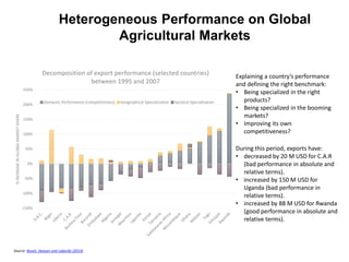 Heterogeneous Performance on Global
Agricultural Markets
-150%
-100%
-50%
0%
50%
100%
150%
200%
250%
%INCREASEINGLOBALMARKETSHARE
Decomposition of export performance (selected countries)
between 1995 and 2007
Domestic Performance (competitivness) Geographical Specialization Sectoral Specialization
Source: Bouet, Deason and Laborde (2014)
Explaining a country’s performance
and defining the right benchmark:
• Being specialized in the right
products?
• Being specialized in the booming
markets?
• Improving its own
competitiveness?
During this period, exports have:
• decreased by 20 M USD for C.A.R
(bad performance in absolute and
relative terms).
• increased by 150 M USD for
Uganda (bad performance in
relative terms).
• increased by 88 M USD for Rwanda
(good performance in absolute and
relative terms).
 