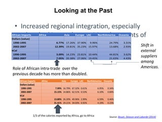 Looking at the Past
• Increased regional integration, especially
when looking at the nutritional contents of
trade flows.
African Imports Africa Asia Europe LAC NorthAmerica Oceania
Dollars (value)
1990-1995 6.77% 17.26% 37.90% 9.96% 24.79% 3.31%
2002-2007 12.39% 19.81% 35.23% 15.97% 13.68% 2.93%
kCal
1990-1995 3.09% 14.23% 23.81% 10.44% 44.81% 3.62%
2002-2007 7.05% 20.38% 27.06% 19.45% 21.63% 4.43%
African Exports Africa Asia Europe LAC NorthAmerica Oceania
Dollars (value)
1990-1995 7.99% 16.79% 67.32% 0.61% 6.95% 0.34%
2002-2007 15.15% 14.86% 62.51% 0.53% 6.10% 0.84%
kCal
1990-1995 13.80% 26.20% 49.96% 2.99% 6.59% 0.46%
2002-2007 31.41% 29.21% 34.03% 0.92% 4.19% 0.23%
1/3 of the calories exported by Africa, go to Africa
Role of African intra-trade over the
previous decade has more than doubled.
Shift in
external
suppliers
among
Americas.
Source: Bouet, Deason and Laborde (2014)
 