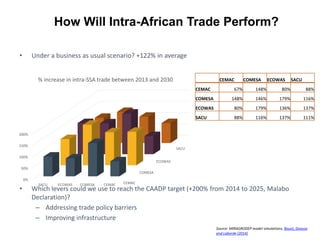 How Will Intra-African Trade Perform?
• Under a business as usual scenario? +122% in average
• Which levers could we use to reach the CAADP target (+200% from 2014 to 2025, Malabo
Declaration)?
– Addressing trade policy barriers
– Improving infrastructure
Source: MIRAGRODEP model simulations, Bouet, Deason
and Laborde (2014)
CEMAC
COMESA
ECOWAS
SACU
0%
50%
100%
150%
200%
SACU ECOWAS COMESA CEMAC
% increase in intra-SSA trade between 2013 and 2030 CEMAC COMESA ECOWAS SACU
CEMAC 67% 148% 80% 88%
COMESA 148% 146% 179% 116%
ECOWAS 80% 179% 136% 137%
SACU 88% 116% 137% 111%
 