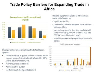 Trade Policy Barriers for Expanding Trade in
Africa
Huge potential for an ambitious trade facilitation
agenda:
• Free circulation of goods still not achieved within
custom unions (intra-trade still affected by MFN
tariffs, double taxation, etc.)
• Numerous fees and bribes
• Administrative burden
• Inefficiency of checkpoints (delays)
0.0%
2.0%
4.0%
6.0%
8.0%
10.0%
12.0%
14.0%
16.0%
18.0%
ECOWAS CEMAC COMESA SACU
Average import tariffs on agri-food
imports
Applied to non SSA countries Applied to SSA countries
Despite regional integration, intra-African
trade still affected by:
• significant tariffs;
• the need to address between trade barriers
between blocs;
• external pressure to liberalize markets with
third countries (EPA with the EU: SADC and
ECOWAS should sign this year);
• instability/uncertainty regarding some trade
policies
0%
10%
20%
30%
40%
50%
60%
70%
80%
90%
100%
Rice Wheat Yams Beef
(carcass)
Chicken
(cuts)
Milk Powder
Tariffs on selected products
CEMAC ECOWAS COMESA SACU
 
