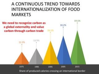 A CONTINUOUS TREND TOWARDS
INTERNATIONALIZATION OF FOOD
MARKETS
1975 1985 1995 2005 2015
18.2%
13.9%
12.3%
19.1%
16.1%
Share of produced calories crossing an international border
Are we pricing
the water?
We need to recognize carbon as
a global externality and value
carbon through carbon trade
 