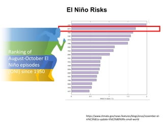 https://www.climate.gov/news-features/blogs/enso/november-el-
ni%C3%B1o-update-it%E2%80%99s-small-world
Ranking of
August-October El
Niño episodes
(ONI) since 1950
El Niño Risks
 