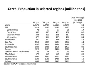 Cereal Production in selected regions (million tons)
2012/13 2013/14 2014/15 2015/16*
2015 / Average
2012-2014
(% change)
World 2,267.0 2,474.9 2,501.1 2,467.5 2.2
SSA 121.4 123.1 124.9 117.2 -4.8
Central Africa 7.5 6.7 6.7 6.9 -1.4
East Africa 38.1 38.9 42.1 40.0 0.8
SouthernAfrica 28.5 31.1 29.5 23.7 -20.2
West Africa 47.3 46.4 46.5 46.6 -0.4
NorthAfrica 32.2 36.2 32.6 36.5 8.6
East Asia 495.0 508.9 512.3 526.2 4.1
SouthAsia 324.7 332.4 333.4 318.8 -3.4
SoutheastAsia 144.8 148.0 146.5 145.2 -0.8
Europe 292.0 318.3 343.6 323.2 1.7
Central America&Caribbean 6.5 6.8 6.3 6.5 -0.7
Middle East 57.9 65.9 55.5 66.0 10.5
NorthAmerica 436.9 533.1 527.2 517.3 3.7
SouthAmerica 169.9 168.0 173.9 167.5 -1.8
Others 185.8 234.2 244.9 242.9 9.6
Source:USDA, *= forecastedestimates
 