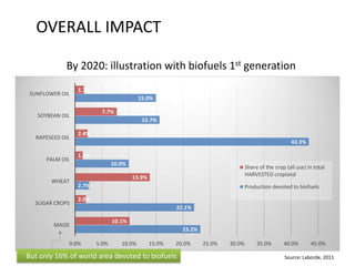 OVERALL IMPACT
By 2020: illustration with biofuels 1st generation
23.2%
22.1%
2.7%
10.0%
43.3%
15.7%
15.0%
10.1%
2.0%
13.9%
1.4%
2.4%
7.7%
1.7%
0.0% 5.0% 10.0% 15.0% 20.0% 25.0% 30.0% 35.0% 40.0% 45.0%
MAIZE
SUGAR CROPS
WHEAT
PALM OIL
RAPESEED OIL
SOYBEAN OIL
SUNFLOWER OIL
Share of the crop (all use) in total
HARVESTED cropland
Production devoted to biofuels
Source: Laborde, 2011But only 16% of world area devoted to biofuels
 