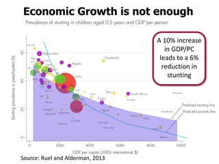 Economic Growth is not enough
A 10% increase
in GDP/PC
leads to a 6%
reduction in
stunting
Source: Ruel and Alderman, 2013
 