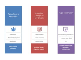 Agriculture is
critical for
Employment
Economic development
Food Security
Important
changes in
key drivers
Demand drivers
changing rapidly
Land constraints
Water constrains
Climate change
Huge opportunity
But we need proper
regulatory
environment
Gains in efficiency and potential
Increase value added
SAI
Needs to be
inclusive
 